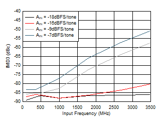 ADC09QJ1300 ADC09DJ1300 ADC09SJ1300 IMD3 vs Input Frequency ADC09QJ1300 ADC09DJ1300 ADC09SJ1300 IMD3 vs Input Frequency