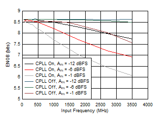 ADC09QJ1300 ADC09DJ1300 ADC09SJ1300 ENOB vs Input Frequency, CPLL and Input
Amplitude ADC09QJ1300 ADC09DJ1300 ADC09SJ1300 ENOB vs Input Frequency, CPLL and Input
Amplitude