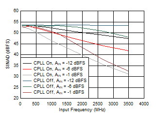 ADC09QJ1300 ADC09DJ1300 ADC09SJ1300 SINAD vs Input Frequency, CPLL and Input
Amplitude ADC09QJ1300 ADC09DJ1300 ADC09SJ1300 SINAD vs Input Frequency, CPLL and Input
Amplitude