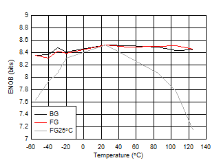 ADC09QJ1300 ADC09DJ1300 ADC09SJ1300 ENOB vs Temperature and Calibration Mode ADC09QJ1300 ADC09DJ1300 ADC09SJ1300 ENOB vs Temperature and Calibration Mode