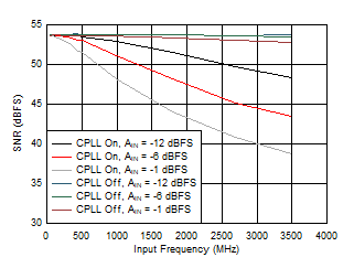 ADC09QJ1300 ADC09DJ1300 ADC09SJ1300 SNR vs Input Frequency, CPLL and Input
Amplitude ADC09QJ1300 ADC09DJ1300 ADC09SJ1300 SNR vs Input Frequency, CPLL and Input
Amplitude