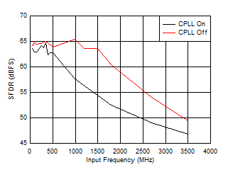 ADC09QJ1300 ADC09DJ1300 ADC09SJ1300 SFDR vs Input Frequency and CPLL ADC09QJ1300 ADC09DJ1300 ADC09SJ1300 SFDR vs Input Frequency and CPLL