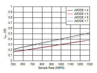 ADC09QJ1300 ADC09DJ1300 ADC09SJ1300 Quad Channel, IVD11 vs FS and JMODE 4 -
7 ADC09QJ1300 ADC09DJ1300 ADC09SJ1300 Quad Channel, IVD11 vs FS and JMODE 4 -
7