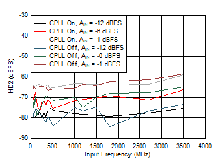 ADC09QJ1300 ADC09DJ1300 ADC09SJ1300 HD2 vs Input Frequency, CPLL and Input
Amplitude ADC09QJ1300 ADC09DJ1300 ADC09SJ1300 HD2 vs Input Frequency, CPLL and Input
Amplitude