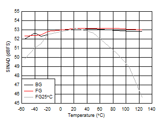 ADC09QJ1300 ADC09DJ1300 ADC09SJ1300 SINAD vs Temperature and Calibration Mode ADC09QJ1300 ADC09DJ1300 ADC09SJ1300 SINAD vs Temperature and Calibration Mode