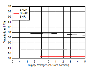 ADC09QJ1300 ADC09DJ1300 ADC09SJ1300 SNR, SFDR and SINAD vs Supply Voltage ADC09QJ1300 ADC09DJ1300 ADC09SJ1300 SNR, SFDR and SINAD vs Supply Voltage