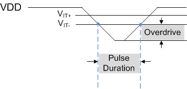 TPS3813 Overdrive Versus Pulse Duration