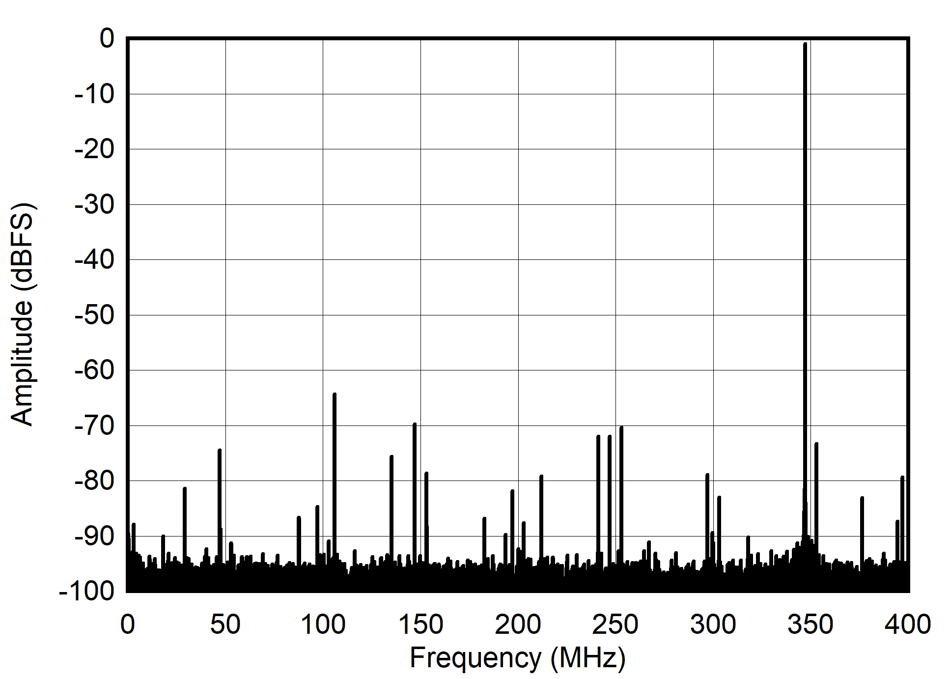 ADC12QJ800 ADC12DJ800 ADC12SJ800 Single Tone FFT at 347 MHz and -1dBFS ADC12QJ800 ADC12DJ800 ADC12SJ800 Single Tone FFT at 347 MHz and -1dBFS