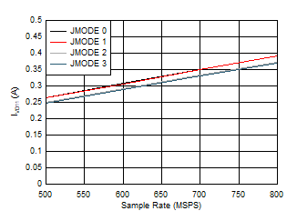 ADC12QJ800 ADC12DJ800 ADC12SJ800 Quad
Channel, IVD11 vs FS for JMODES 0 - 3 ADC12QJ800 ADC12DJ800 ADC12SJ800 Quad
Channel, IVD11 vs FS for JMODES 0 - 3