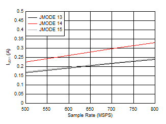 ADC12QJ800 ADC12DJ800 ADC12SJ800 Quad
Channel, IVD11 vs FS for JMODES 13-15 ADC12QJ800 ADC12DJ800 ADC12SJ800 Quad
Channel, IVD11 vs FS for JMODES 13-15