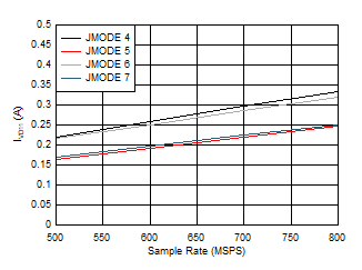 ADC12QJ800 ADC12DJ800 ADC12SJ800 Quad
Channel, IVD11 vs FS for JMODES 4 - 7 ADC12QJ800 ADC12DJ800 ADC12SJ800 Quad
Channel, IVD11 vs FS for JMODES 4 - 7