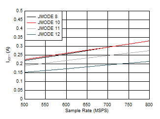 ADC12QJ800 ADC12DJ800 ADC12SJ800 Quad
Channel, IVD11 vs FS for JMODES 8-12 ADC12QJ800 ADC12DJ800 ADC12SJ800 Quad
Channel, IVD11 vs FS for JMODES 8-12