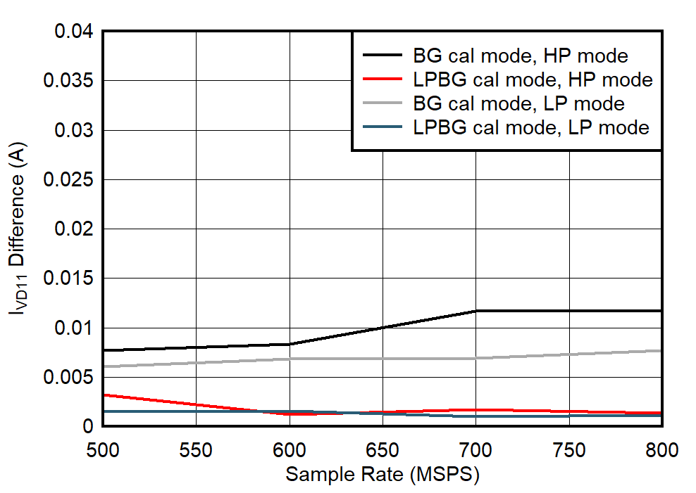 ADC09QJ800 ADC09DJ800 ADC09SJ800 Quad
Channel, IVD11 Change with Calibration Mode ADC09QJ800 ADC09DJ800 ADC09SJ800 Quad
Channel, IVD11 Change with Calibration Mode