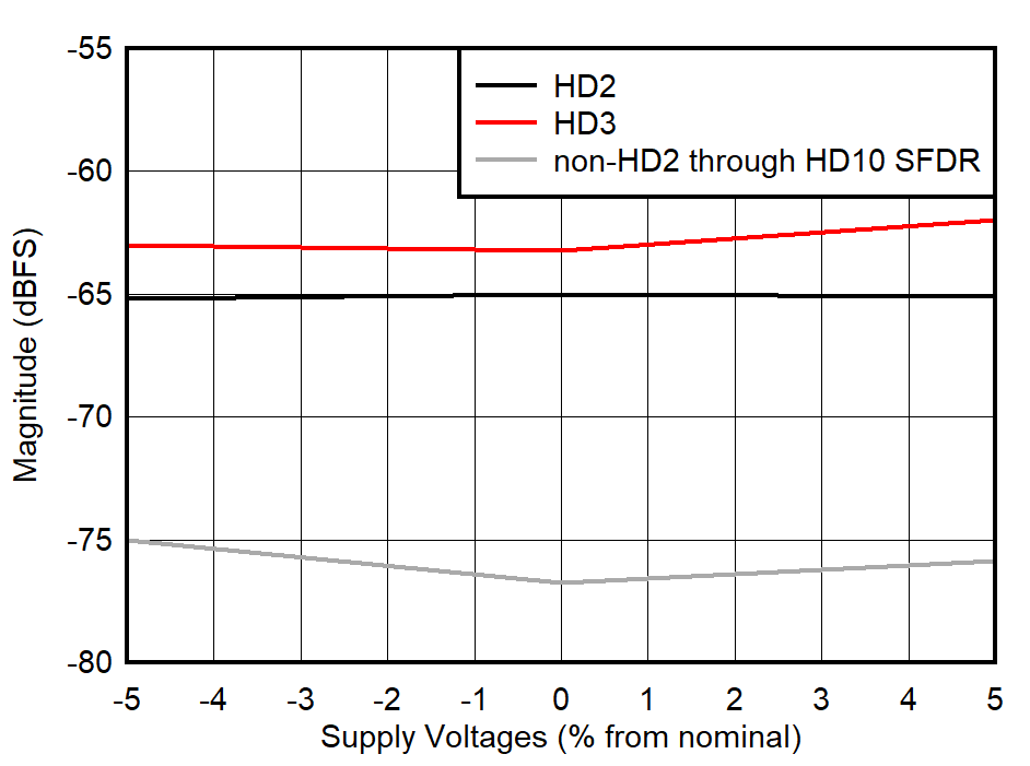 ADC09QJ800 ADC09DJ800 ADC09SJ800 HD2,
HD3 and Worst non-HD2/3 Spur vs Supply Voltage ADC09QJ800 ADC09DJ800 ADC09SJ800 HD2,
HD3 and Worst non-HD2/3 Spur vs Supply Voltage