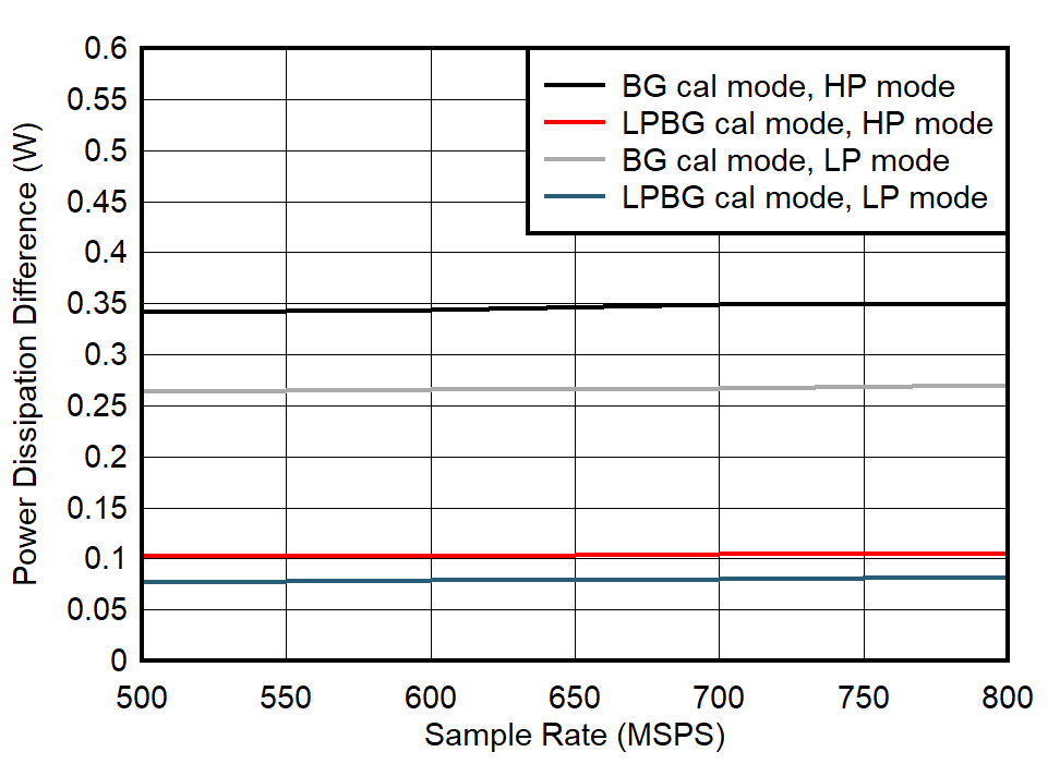 ADC09QJ800 ADC09DJ800 ADC09SJ800 Quad
Channel, Power Dissipation Change with Calibration Mode ADC09QJ800 ADC09DJ800 ADC09SJ800 Quad
Channel, Power Dissipation Change with Calibration Mode