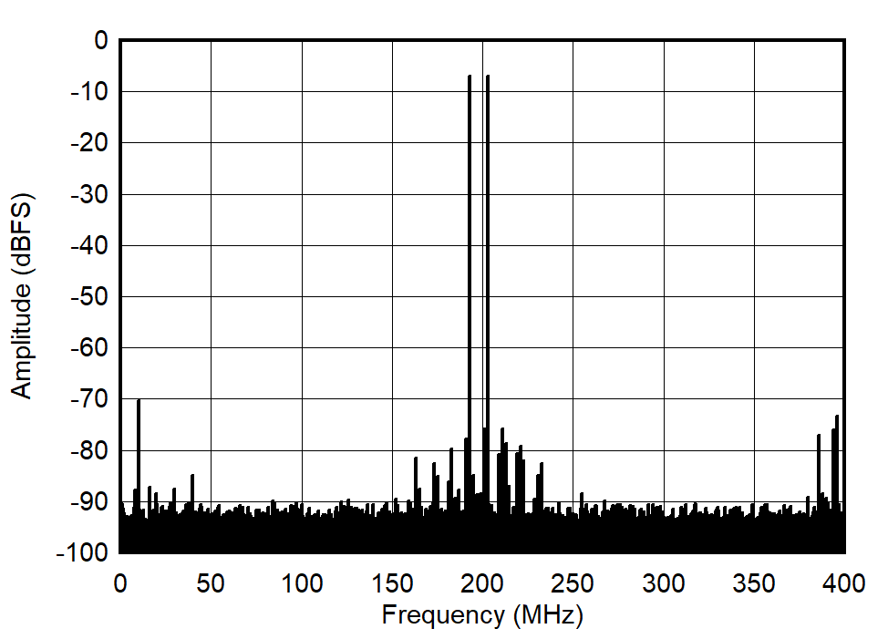 ADC09QJ800 ADC09DJ800 ADC09SJ800 Dual Tone FFT at 998 MHz
(LP Mode) ADC09QJ800 ADC09DJ800 ADC09SJ800 Dual Tone FFT at 998 MHz
(LP Mode)