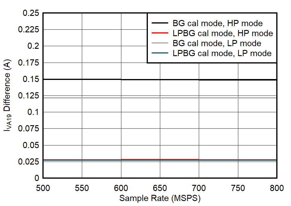 ADC09QJ800 ADC09DJ800 ADC09SJ800 Quad
Channel, IVA19 Change with Calibration Mode ADC09QJ800 ADC09DJ800 ADC09SJ800 Quad
Channel, IVA19 Change with Calibration Mode