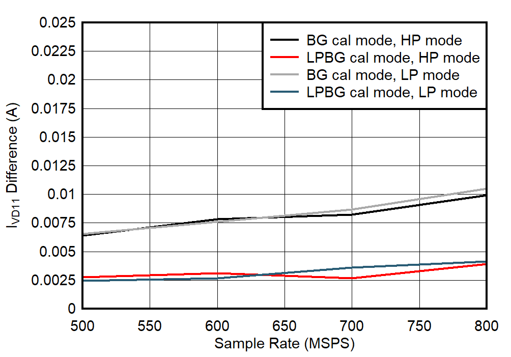 ADC09QJ800 ADC09DJ800 ADC09SJ800 Dual
Channel, IVD11 Change with Calibration Mode ADC09QJ800 ADC09DJ800 ADC09SJ800 Dual
Channel, IVD11 Change with Calibration Mode