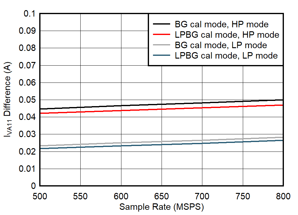 ADC09QJ800 ADC09DJ800 ADC09SJ800 Quad
Channel, IVA11 Change with Calibration Mode ADC09QJ800 ADC09DJ800 ADC09SJ800 Quad
Channel, IVA11 Change with Calibration Mode