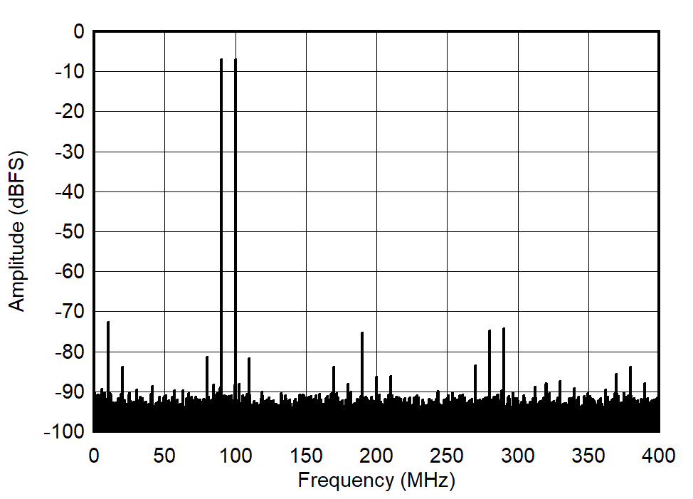 ADC09QJ800 ADC09DJ800 ADC09SJ800 Dual Tone FFT at 95 MHz
(LP Mode) ADC09QJ800 ADC09DJ800 ADC09SJ800 Dual Tone FFT at 95 MHz
(LP Mode)
