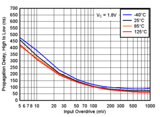 TLV4H290-SEP TLV4H390-SEP 傳播延遲，從高電平到低電平，1.8V