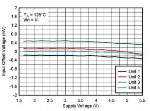 TLV4H290-SEP TLV4H390-SEP 125°C 時(shí)失調(diào)電壓與電源電壓間的關(guān)系，VIN=V-