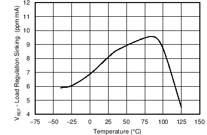 負(fù)載調(diào)整率(灌電流)與溫度間的關(guān)系 (VREF) GUID-0FA4EA82-0732-4251-BD0D-9EBDA899CB2F-low.png