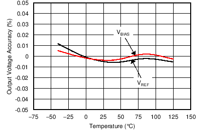 輸出電壓精度 (VREF) 與溫度間的關(guān)系 GUID-2F48F8E4-2F91-4784-A0F6-9684489F2ED6-low.png