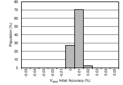 初始精度分布 (VBIAS) GUID-30327521-B14C-4FA1-AEB6-7CBFE55A86AA-low.png