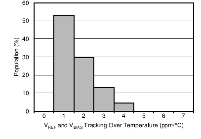在溫度范圍內(nèi)的 VREF – 2 × VBIAS 漂移跟蹤分布 GUID-5D787542-9E03-43F6-BD42-318F4983D850-low.png