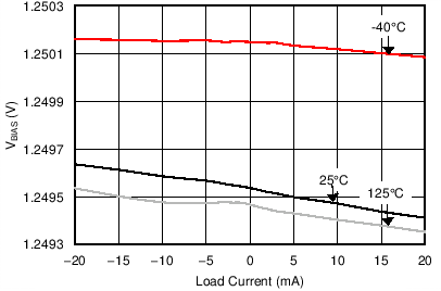 輸出電壓變化與負(fù)載電流間的關(guān)系 (VBIAS) GUID-78885D2B-3D14-47D3-8FC5-8F4E5158983A-low.png