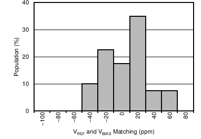 VREF – 2 × VBIAS 分布 GUID-9E285497-9F86-43E4-8C54-AC85053D2CE8-low.png
