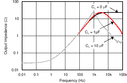 輸出阻抗與頻率間的關(guān)系 (VBIAS) GUID-D7B0B206-6D10-40D6-826A-274C94F187A9-low.png