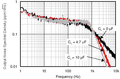 輸出電壓噪聲頻譜 GUID-EA6CE65A-8DFF-4C15-B3E4-02AB993DB744-low.png
