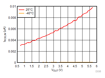 IRCB,IN vs VOUT GUID-2233C861-0C60-4E8C-8DB1-DFA16ACB2064-low.gif