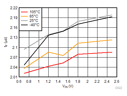 tF vs
VIN, VBIAS = 2.5 V GUID-30E8F257-DF7A-4053-B935-B6BC8592A5CA-low.gif