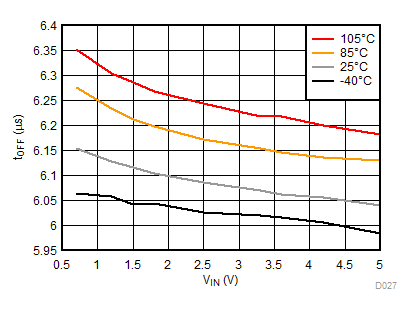 tOFF vs
VIN, VBIAS = 5 V GUID-4A961134-F0D9-436D-A152-24ACC5F57FC4-low.gif