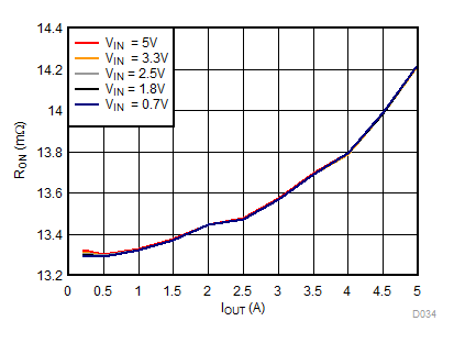 RON vs IOUT, VBIAS = 5 V GUID-5CDA7753-9D13-4869-B3DF-D19A4680587C-low.gif