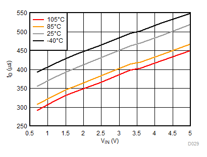 tD vs
VIN, VBIAS= 5 V GUID-64BD9BDA-1DCF-4A08-A76F-2EC0B67443D3-low.gif