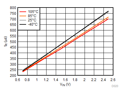 tR vs
VIN, VBIAS = 2.5 V GUID-A4C3F8FC-4E0A-4FDB-8EAE-7807D88C76D4-low.gif