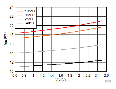 RON vs VIN, VBIAS = 2.5 V GUID-A91619E2-59FD-4684-9BCE-CBB471DB6A00-low.gif