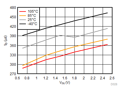 tD vs
VIN, VBIAS = 2.5 V GUID-B34E59B8-B530-400A-BB53-82DE6DACF712-low.gif