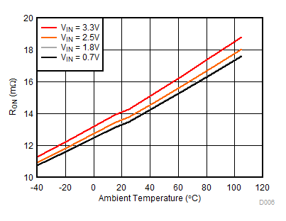 RON vs Temperature, VBIAS = 3.3 V GUID-B4B56869-05B5-47DA-AC92-3F898F678347-low.gif
