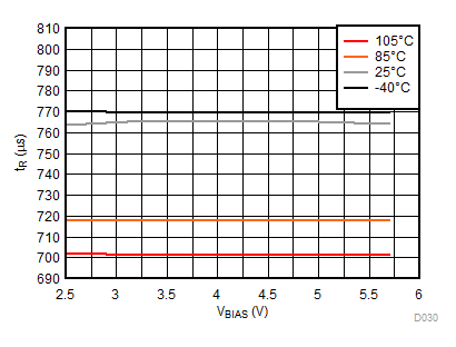 tR vs VBIAS GUID-D744D429-FD52-42EF-B6DB-43101389AACE-low.gif