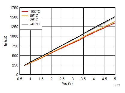 tR vs
VIN, VBIAS = 5 V GUID-F1460758-203F-421C-A595-22C6CBA4F8FA-low.gif