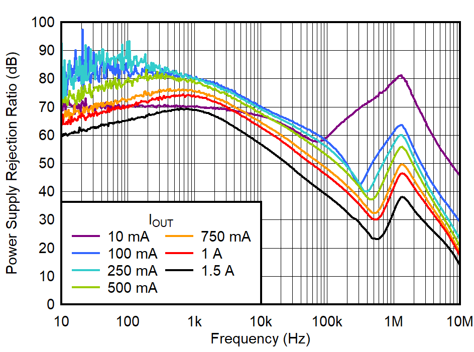 TPS748A-Q1 在 VOUT = 0.8V 時，IN PSRR 與頻率和 IOUT 間的關(guān)系