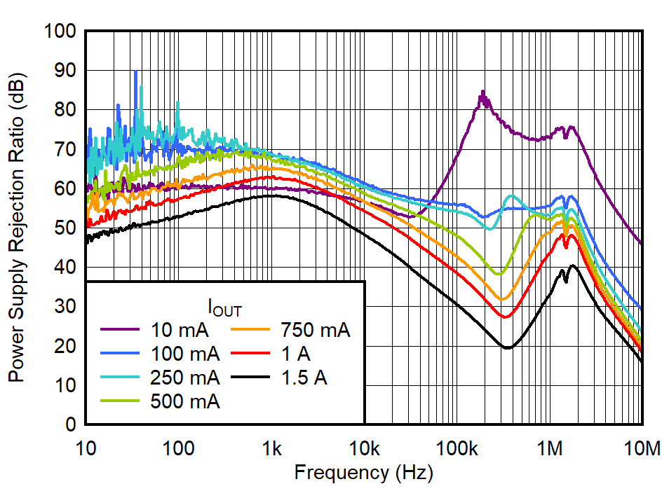 TPS748A-Q1 在 VOUT = 3.3V 時，IN PSRR 與頻率和 IOUT 間的關(guān)系