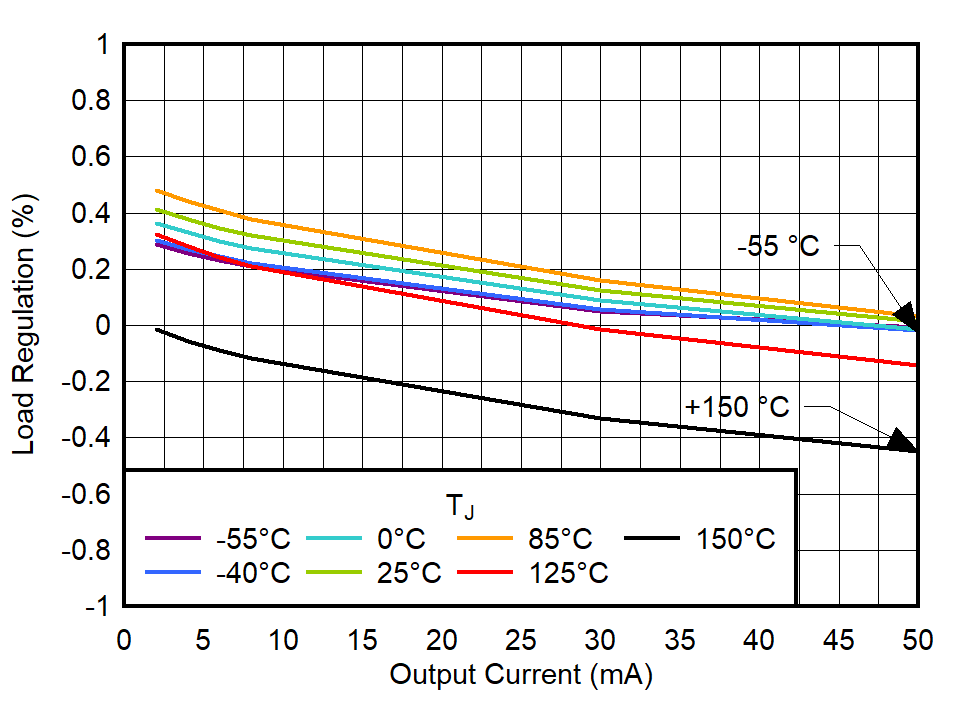 TPS748A-Q1 負(fù)載調(diào)節(jié)與 0mA 至 50mA 輸出電流間的關(guān)系