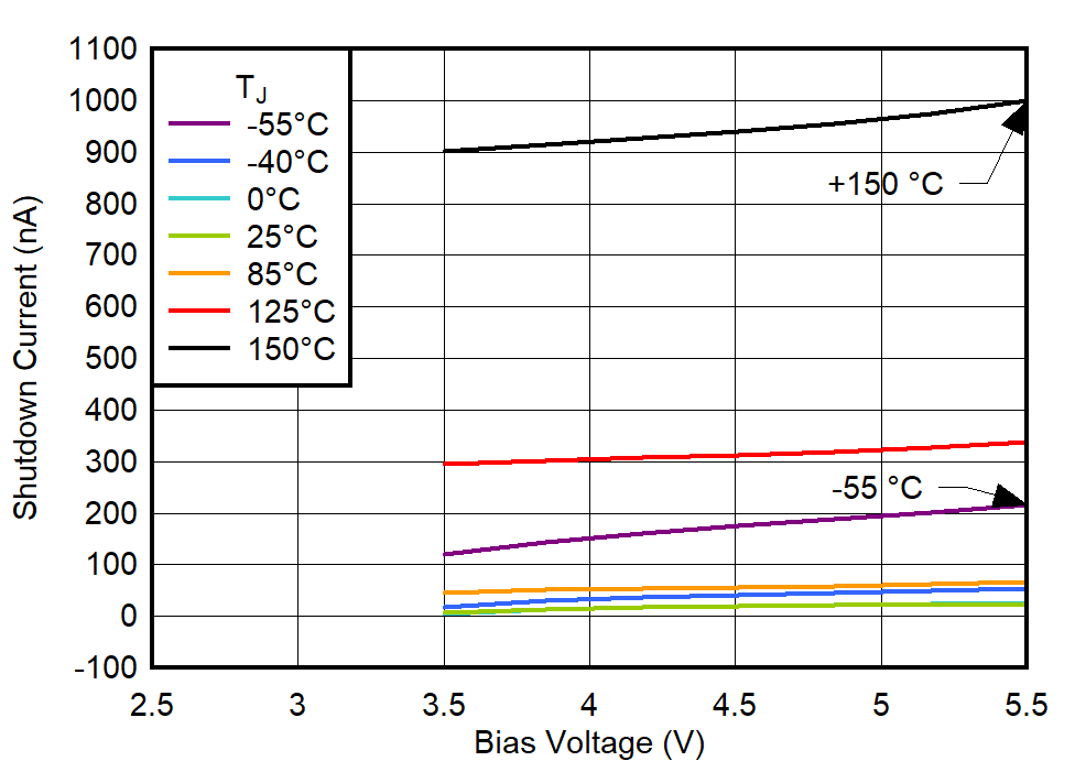 TPS748A-Q1 關(guān)斷電流（GND 引腳）與偏置電壓間的關(guān)系