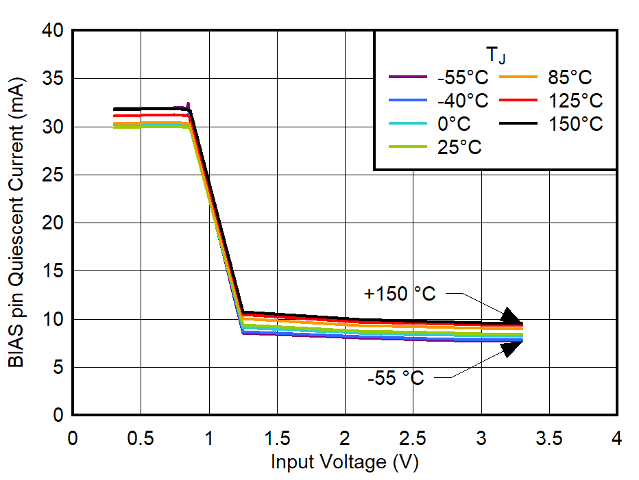 TPS748A-Q1 BIAS 引腳靜態(tài)電流與輸入電壓之間的關(guān)系
